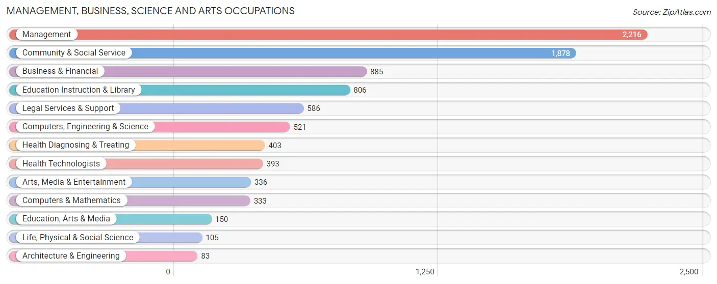 Management, Business, Science and Arts Occupations in Zip Code 10580