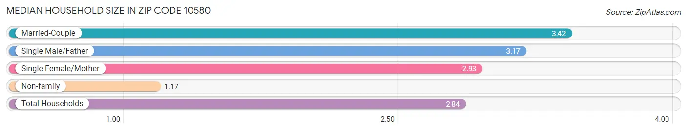 Median Household Size in Zip Code 10580