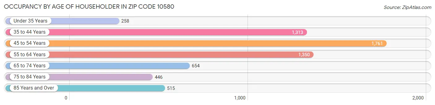 Occupancy by Age of Householder in Zip Code 10580