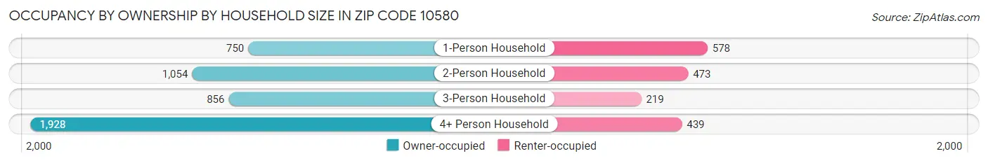 Occupancy by Ownership by Household Size in Zip Code 10580