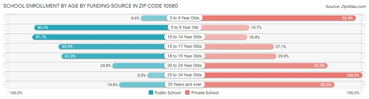 School Enrollment by Age by Funding Source in Zip Code 10580