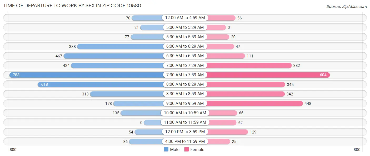 Time of Departure to Work by Sex in Zip Code 10580