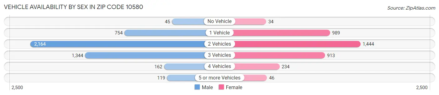 Vehicle Availability by Sex in Zip Code 10580
