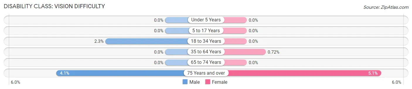 Disability in Zip Code 10580: <span>Vision Difficulty</span>