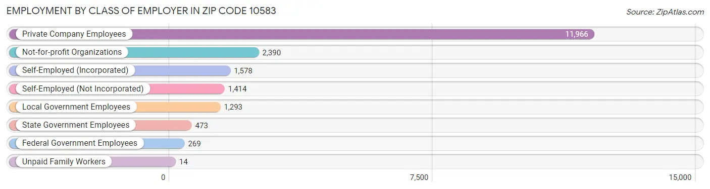 Employment by Class of Employer in Zip Code 10583