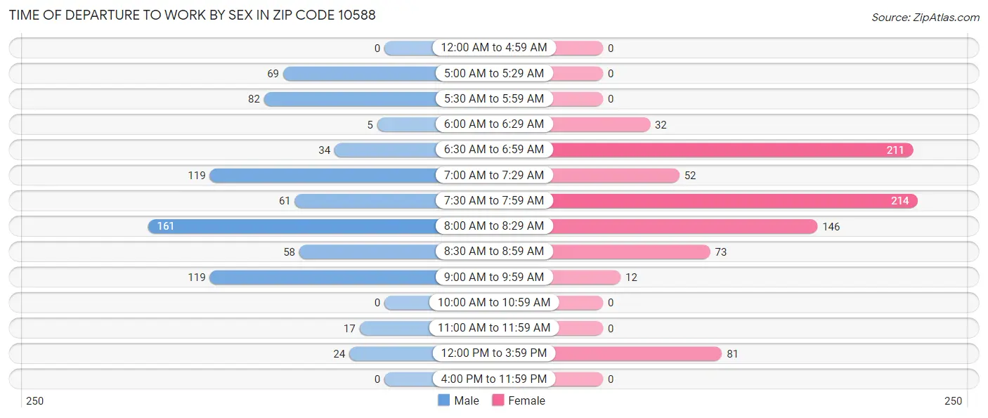 Time of Departure to Work by Sex in Zip Code 10588