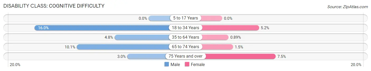 Disability in Zip Code 10589: <span>Cognitive Difficulty</span>