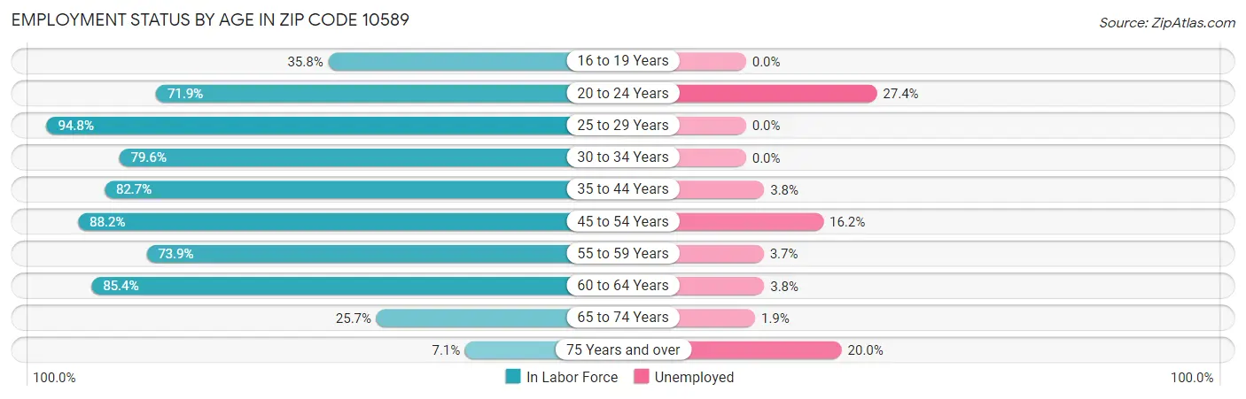 Employment Status by Age in Zip Code 10589