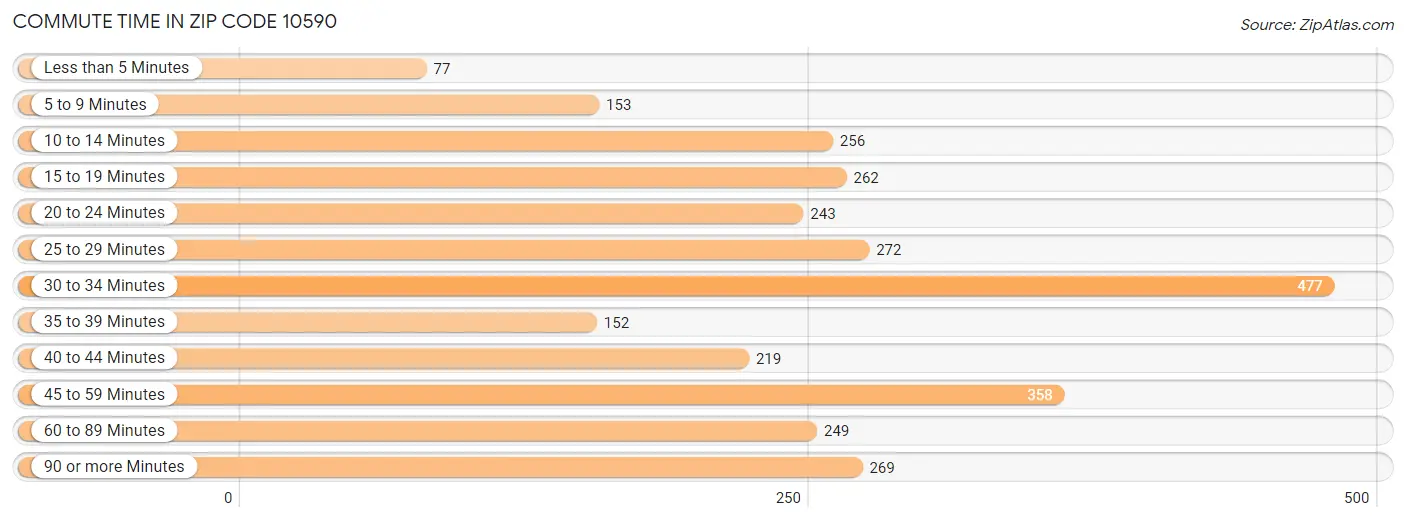 Commute Time in Zip Code 10590