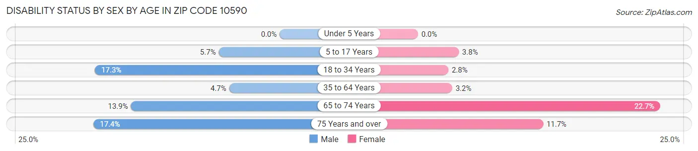 Disability Status by Sex by Age in Zip Code 10590