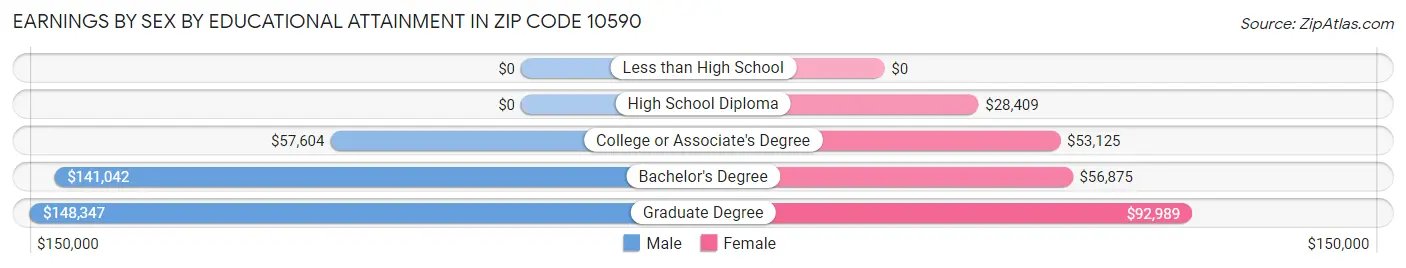Earnings by Sex by Educational Attainment in Zip Code 10590