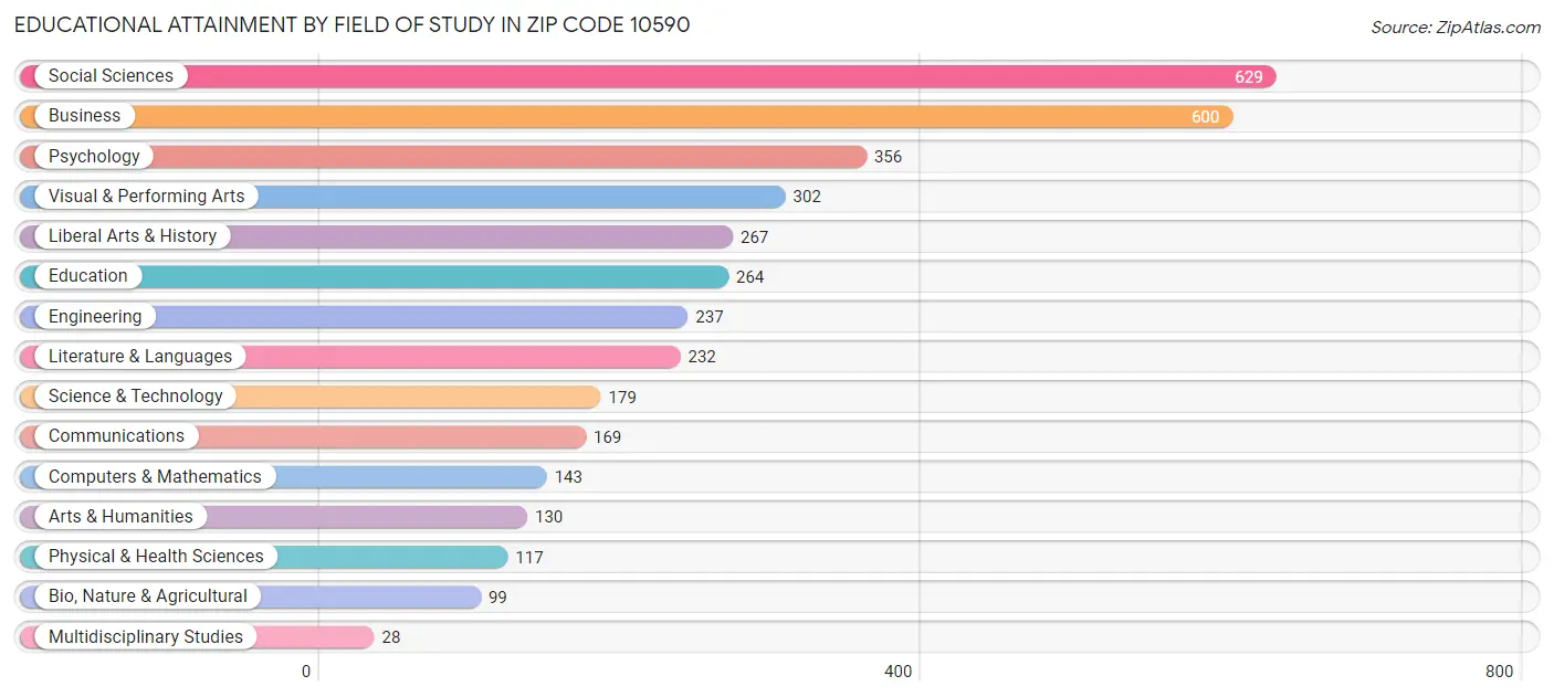 Educational Attainment by Field of Study in Zip Code 10590