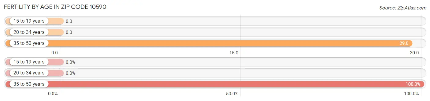 Female Fertility by Age in Zip Code 10590