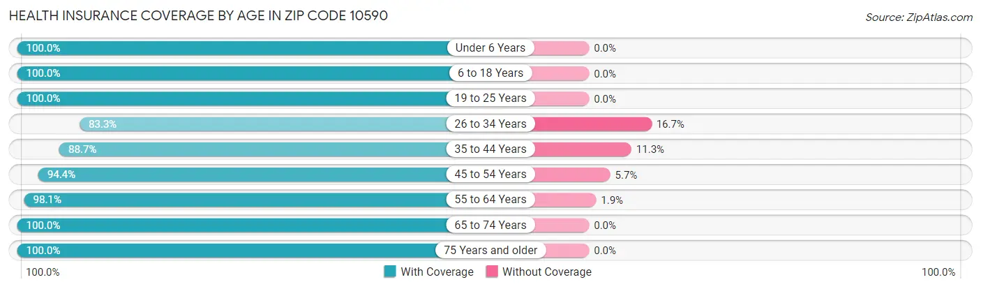 Health Insurance Coverage by Age in Zip Code 10590