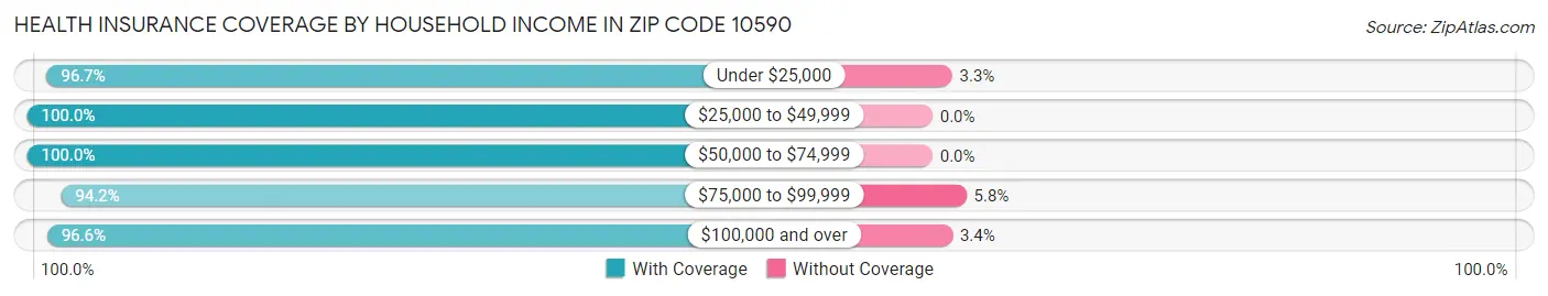 Health Insurance Coverage by Household Income in Zip Code 10590