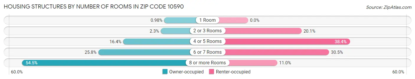 Housing Structures by Number of Rooms in Zip Code 10590