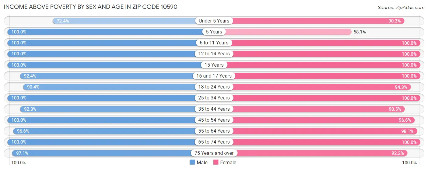 Income Above Poverty by Sex and Age in Zip Code 10590