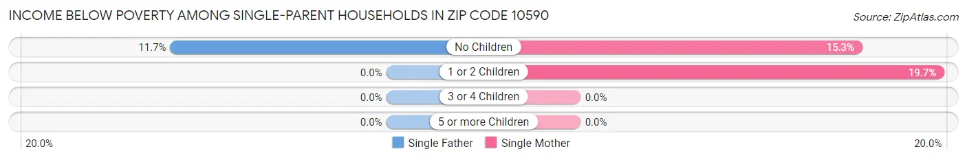 Income Below Poverty Among Single-Parent Households in Zip Code 10590