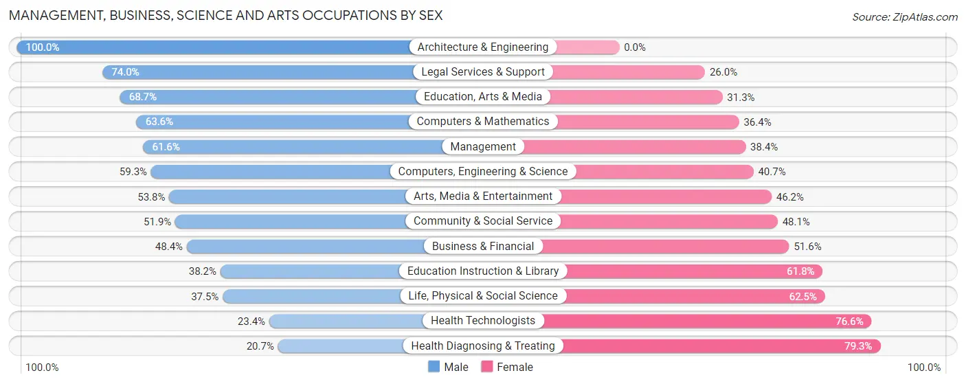 Management, Business, Science and Arts Occupations by Sex in Zip Code 10590