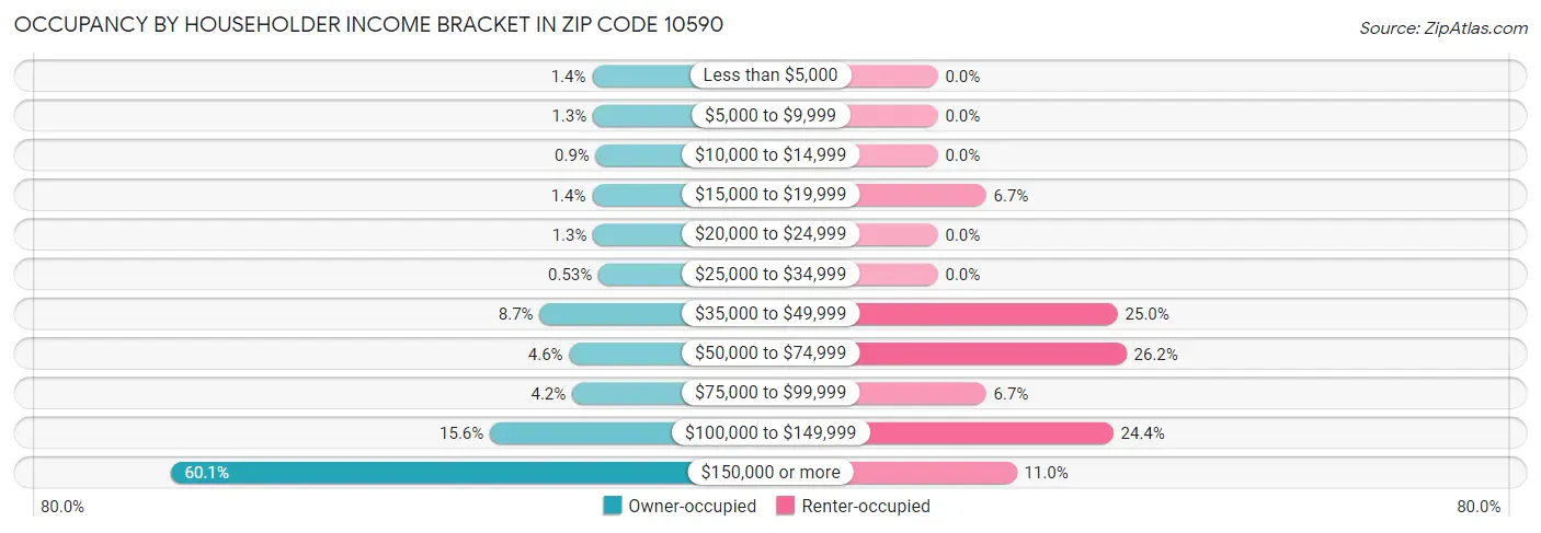 Occupancy by Householder Income Bracket in Zip Code 10590