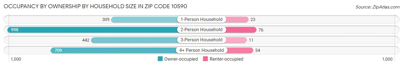 Occupancy by Ownership by Household Size in Zip Code 10590