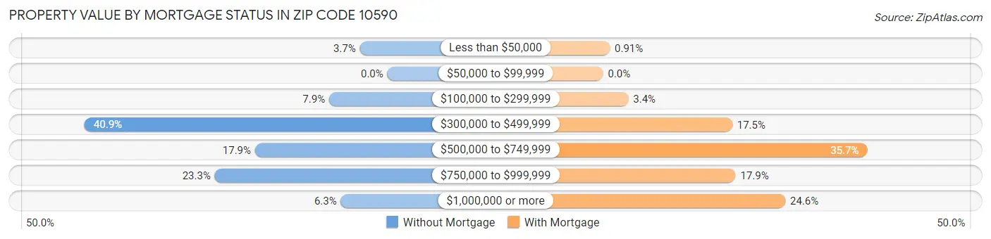 Property Value by Mortgage Status in Zip Code 10590