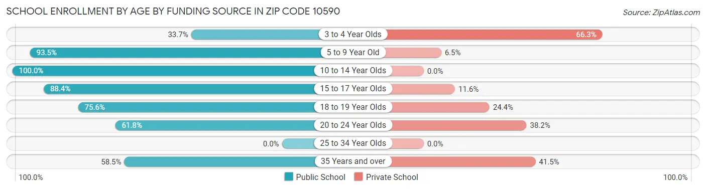 School Enrollment by Age by Funding Source in Zip Code 10590