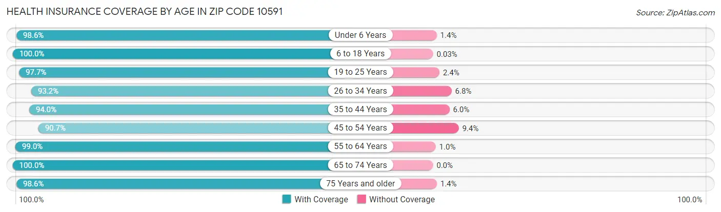 Health Insurance Coverage by Age in Zip Code 10591