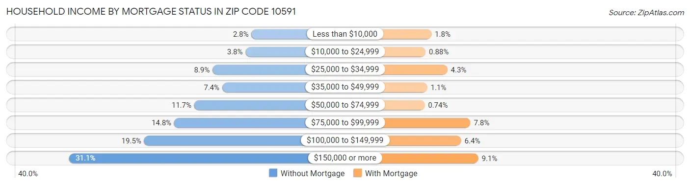 Household Income by Mortgage Status in Zip Code 10591