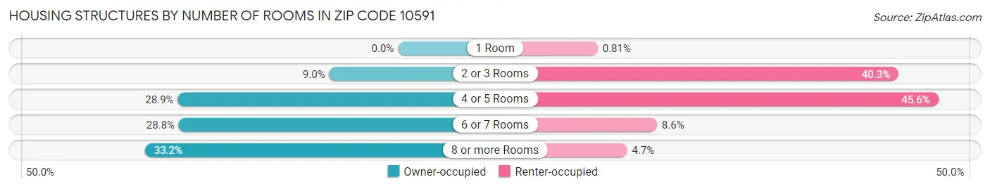 Housing Structures by Number of Rooms in Zip Code 10591