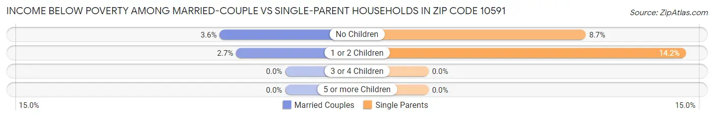 Income Below Poverty Among Married-Couple vs Single-Parent Households in Zip Code 10591