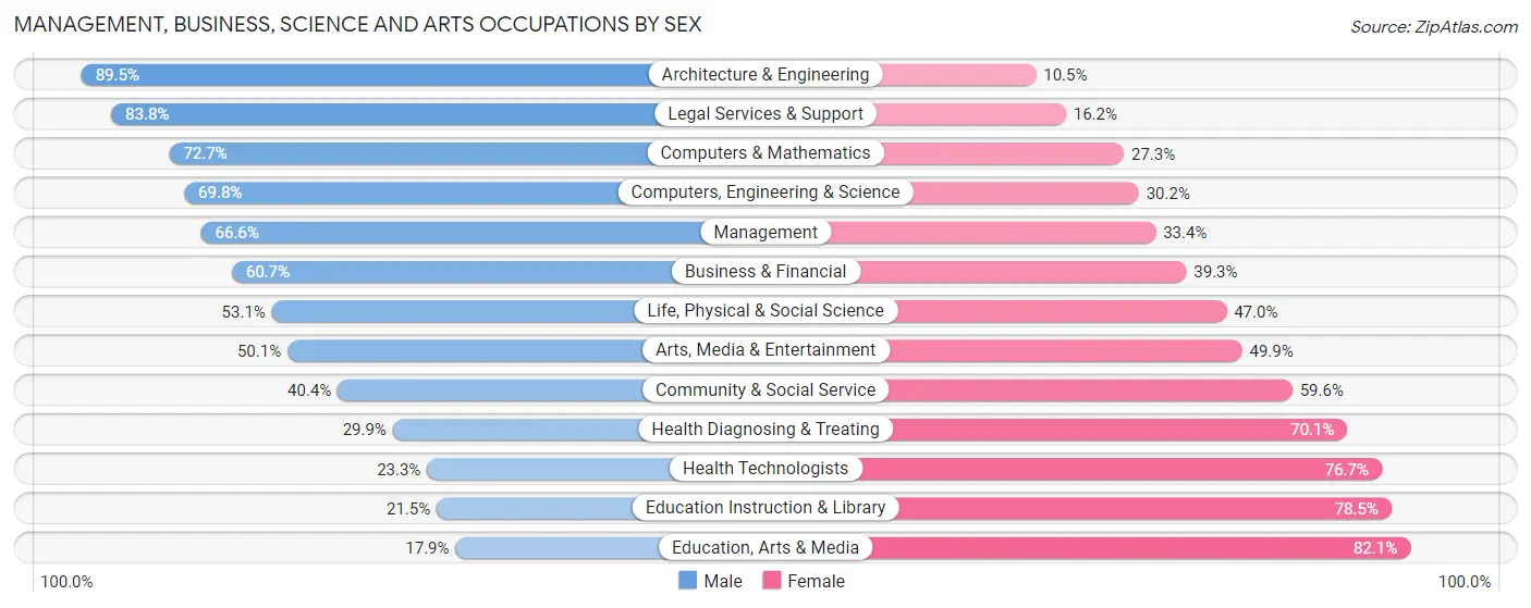 Management, Business, Science and Arts Occupations by Sex in Zip Code 10591