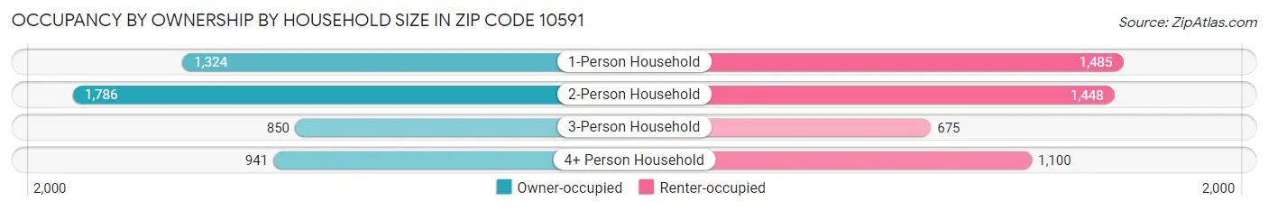 Occupancy by Ownership by Household Size in Zip Code 10591