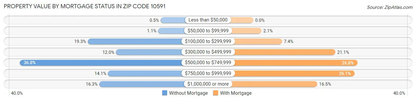 Property Value by Mortgage Status in Zip Code 10591