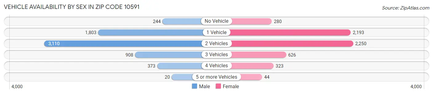 Vehicle Availability by Sex in Zip Code 10591