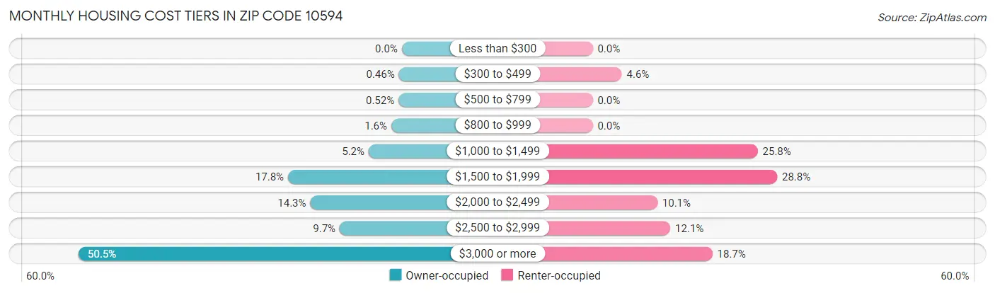 Monthly Housing Cost Tiers in Zip Code 10594