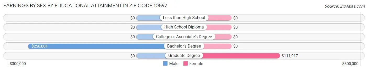 Earnings by Sex by Educational Attainment in Zip Code 10597