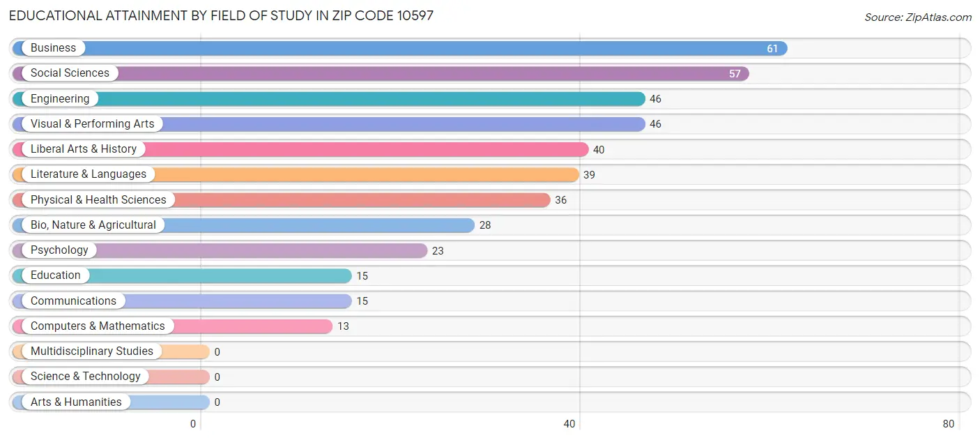 Educational Attainment by Field of Study in Zip Code 10597