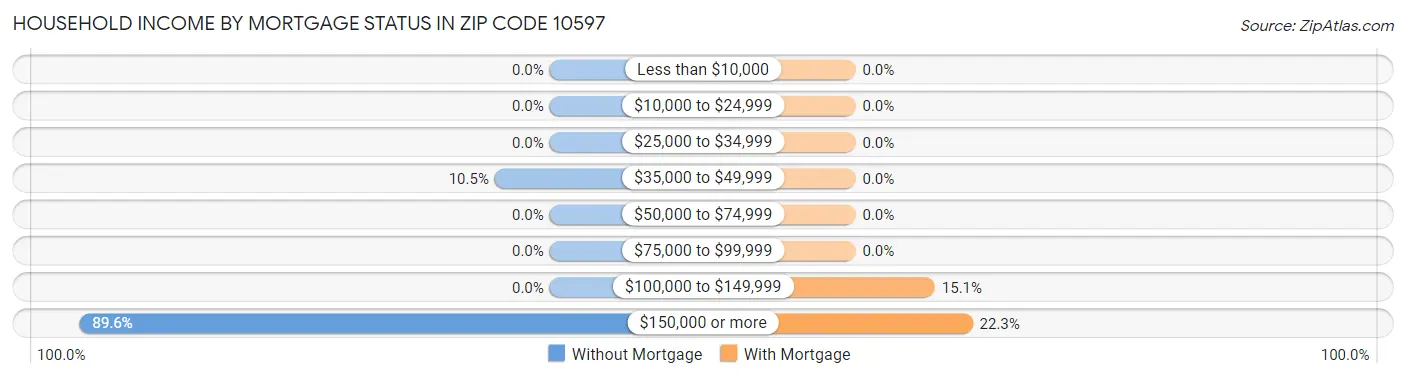 Household Income by Mortgage Status in Zip Code 10597