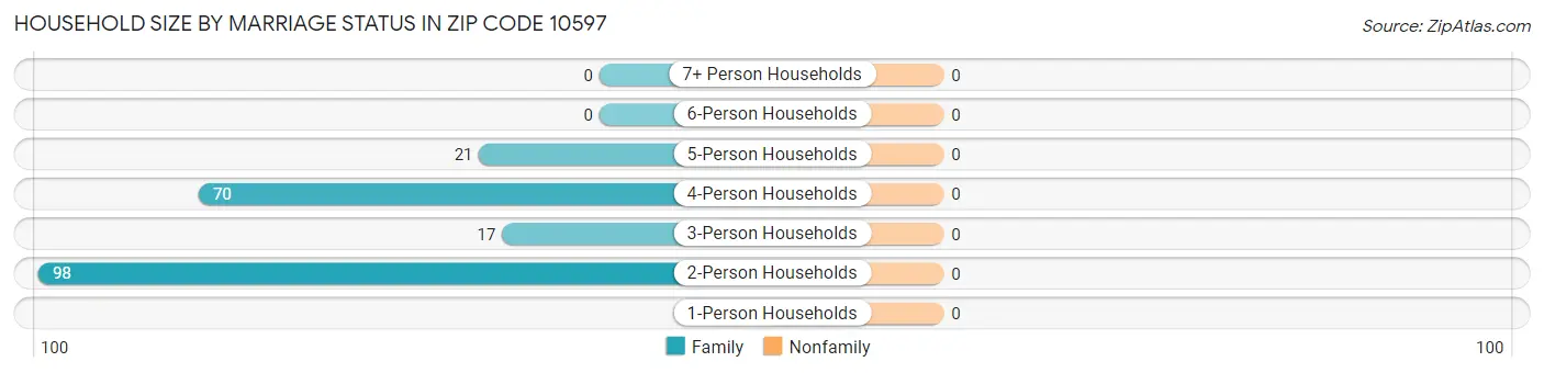Household Size by Marriage Status in Zip Code 10597