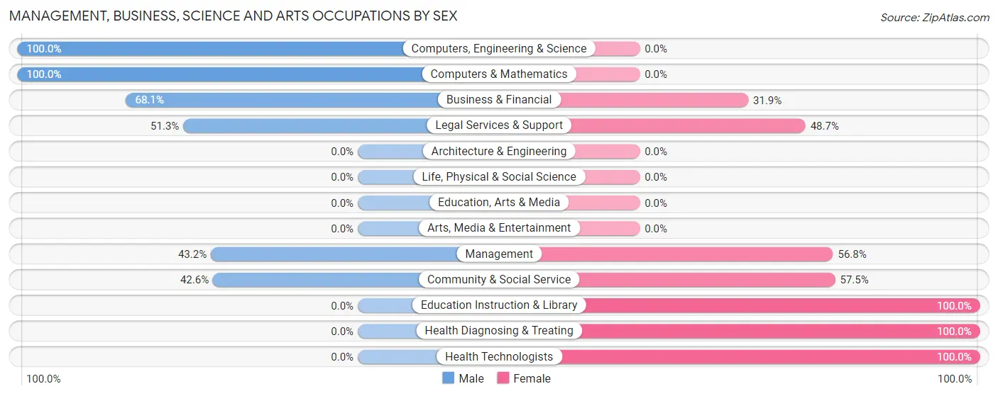 Management, Business, Science and Arts Occupations by Sex in Zip Code 10597