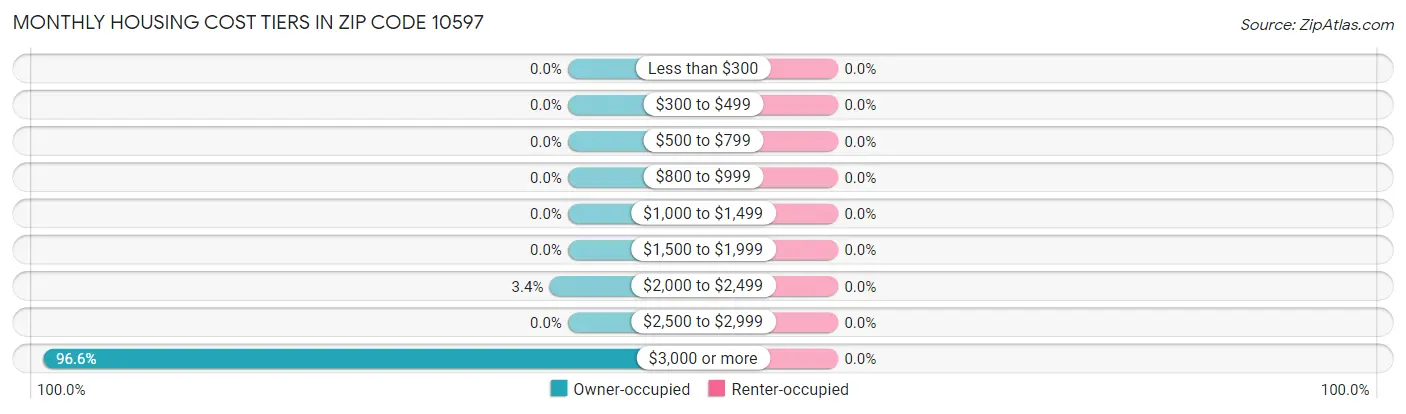 Monthly Housing Cost Tiers in Zip Code 10597