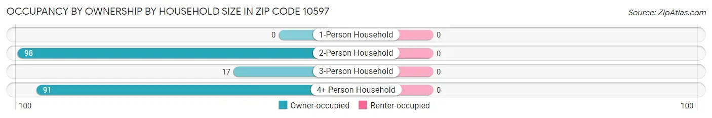 Occupancy by Ownership by Household Size in Zip Code 10597