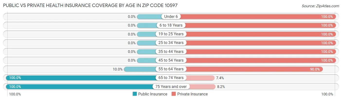 Public vs Private Health Insurance Coverage by Age in Zip Code 10597