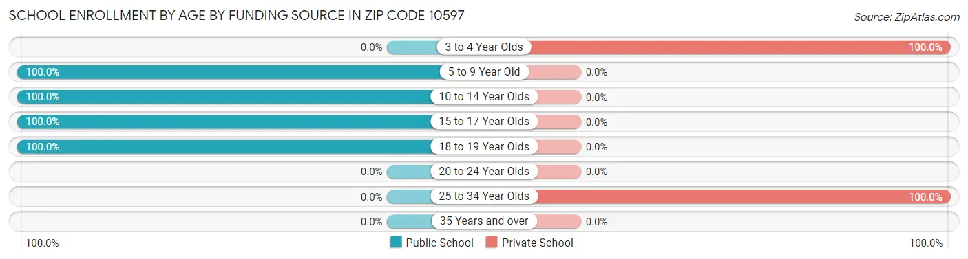 School Enrollment by Age by Funding Source in Zip Code 10597