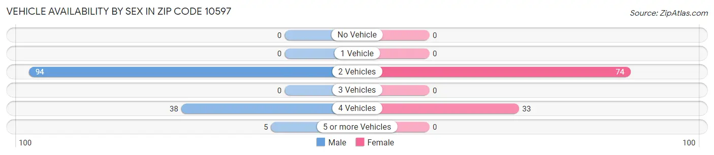 Vehicle Availability by Sex in Zip Code 10597