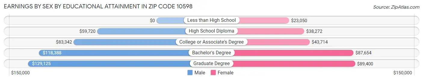 Earnings by Sex by Educational Attainment in Zip Code 10598