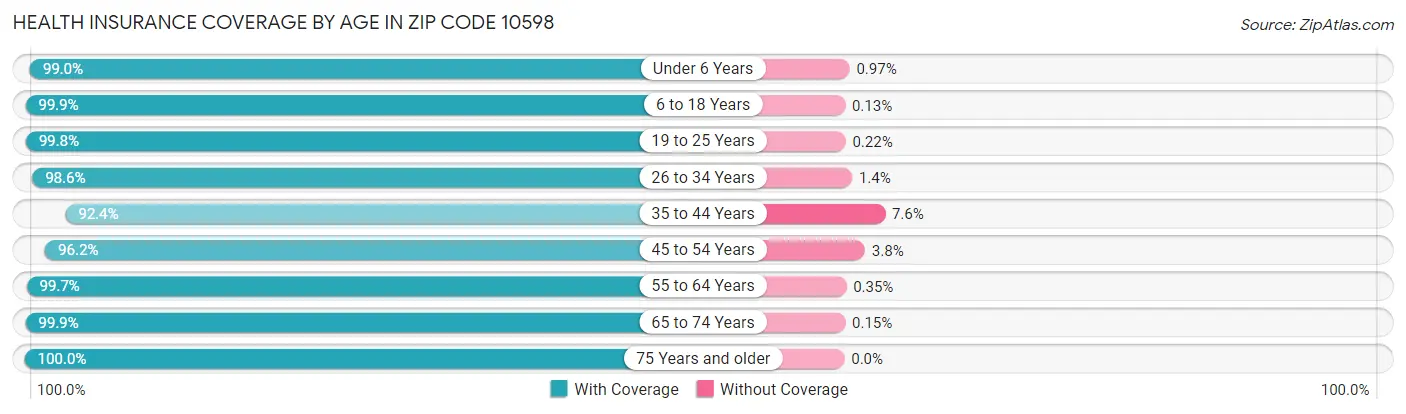 Health Insurance Coverage by Age in Zip Code 10598