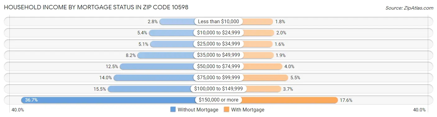Household Income by Mortgage Status in Zip Code 10598
