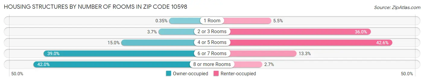 Housing Structures by Number of Rooms in Zip Code 10598